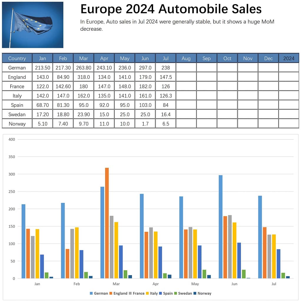 Europe Auto Market Overview Data in July 2024