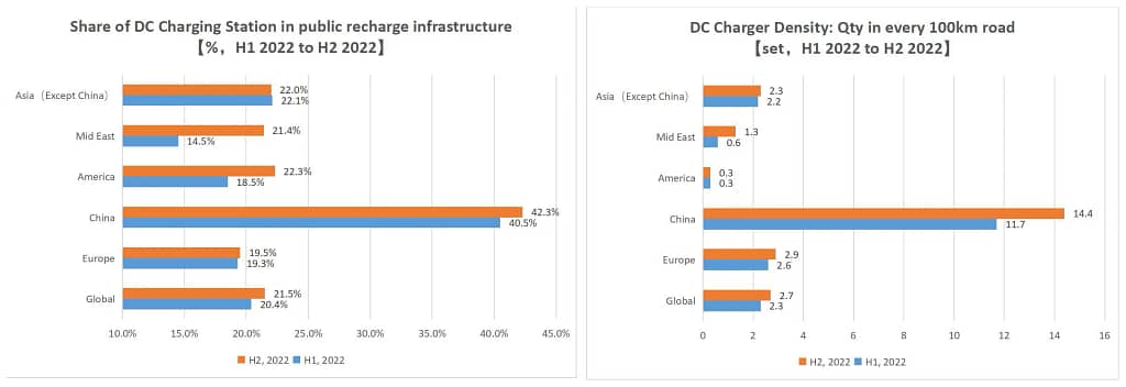 DC charging Stations in World Market in 2022