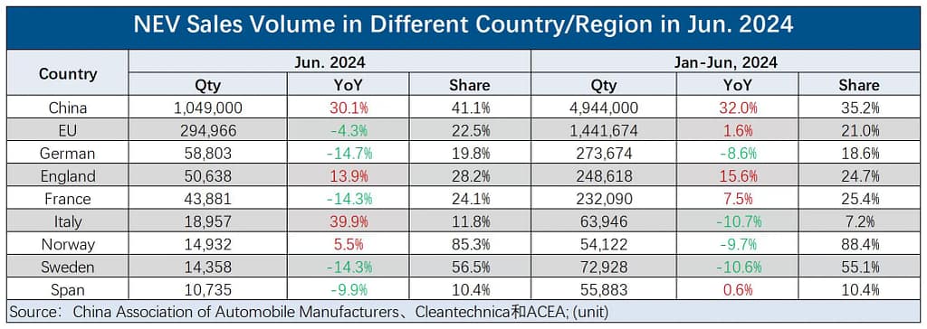 Global NEV Sales Volume in June 2024