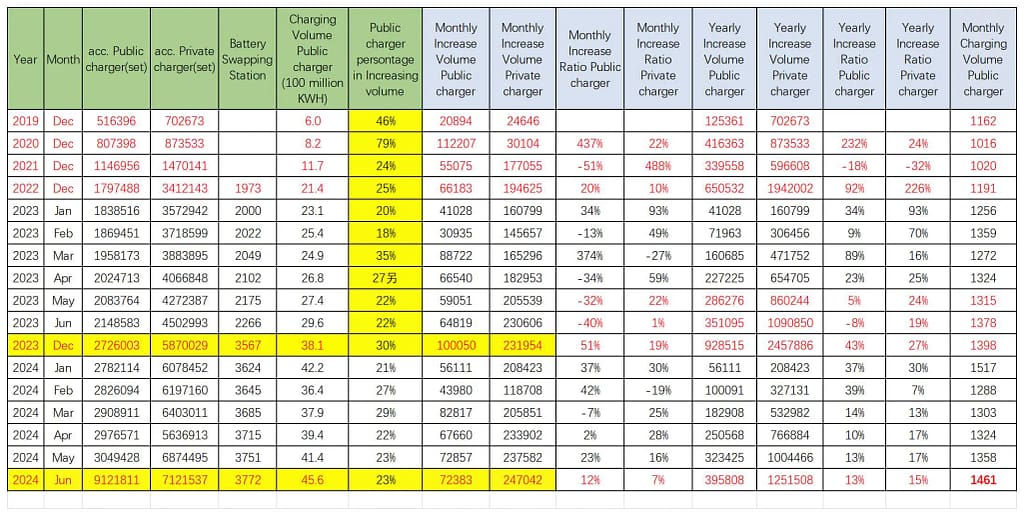 General Data of Charging Stations in China