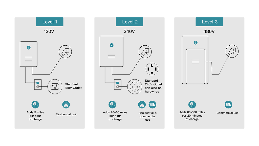 an image of ev charger comparison of level 1 vs. level 2. vs level 3