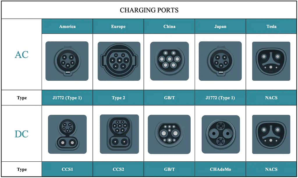 an image of ev charging ports type