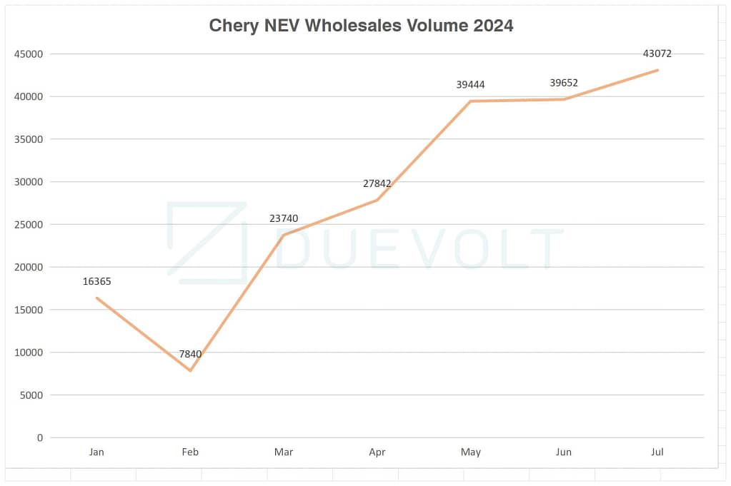 Chery NEV Wholesales Volume 2024