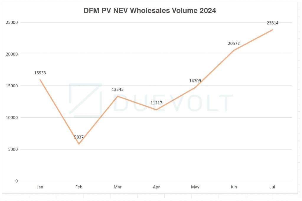 DFM-PV NEV Wholesales Volume 2024