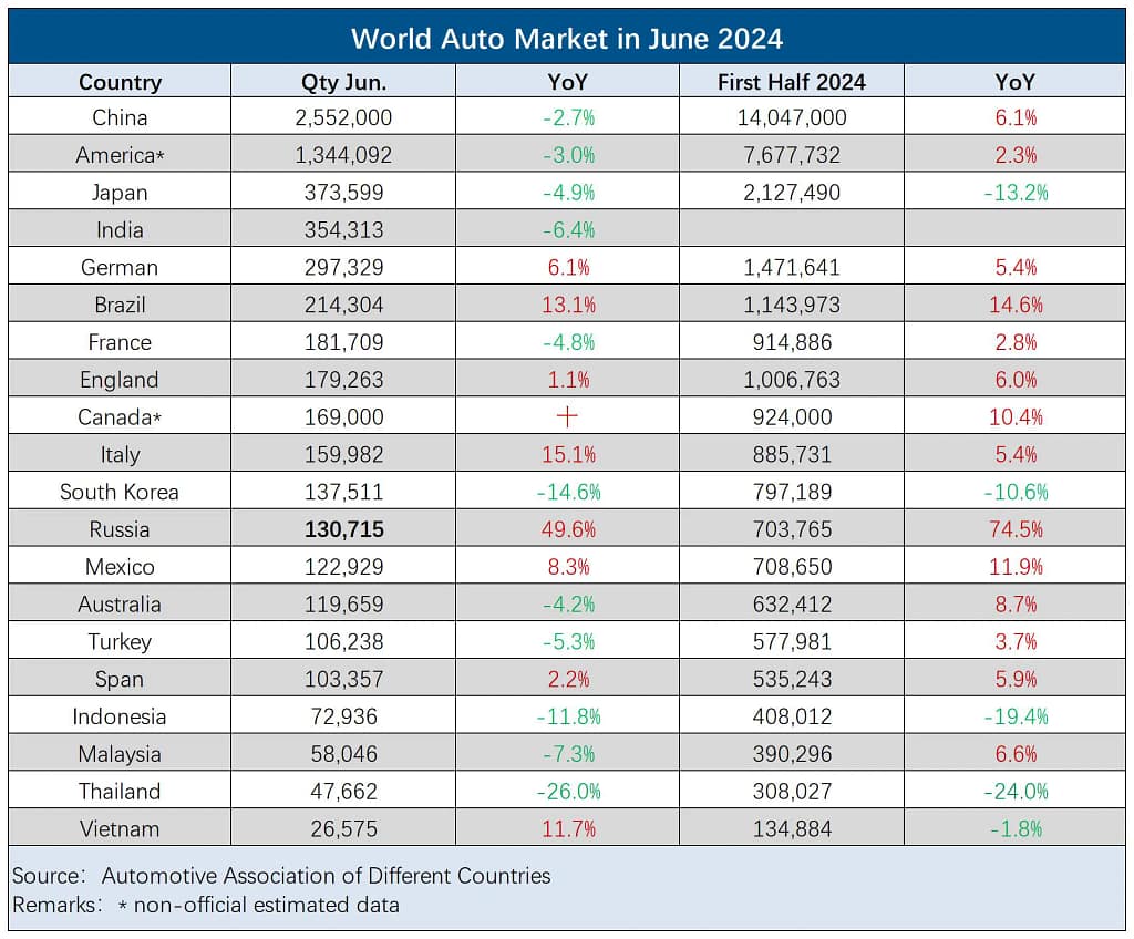 World Auto Market in June 2024