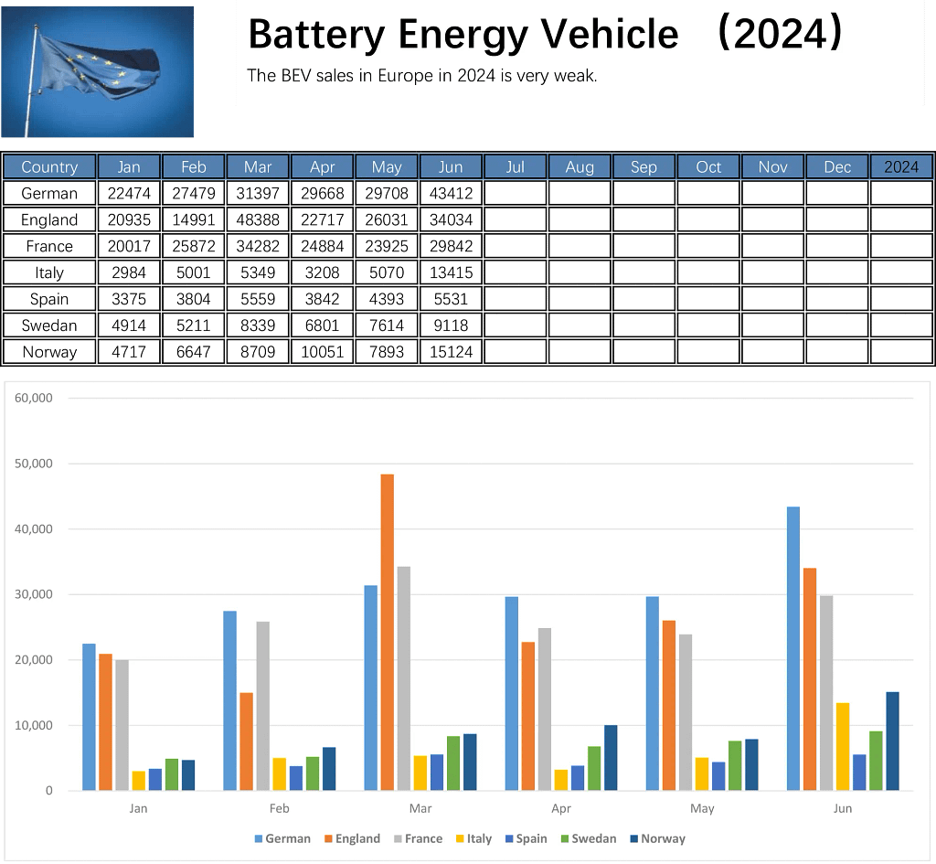 Europe BEV Sales in June 2024 