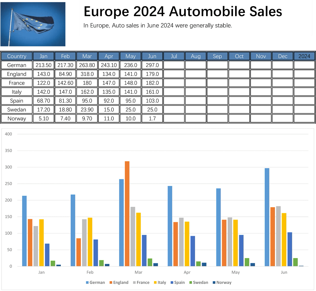 Overal auto sales in Europe in 2024