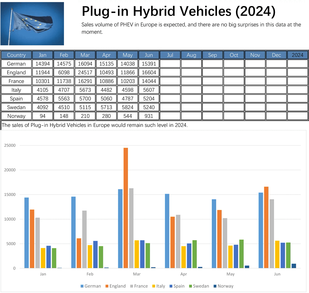 Europe PHEV Sales in June 2024