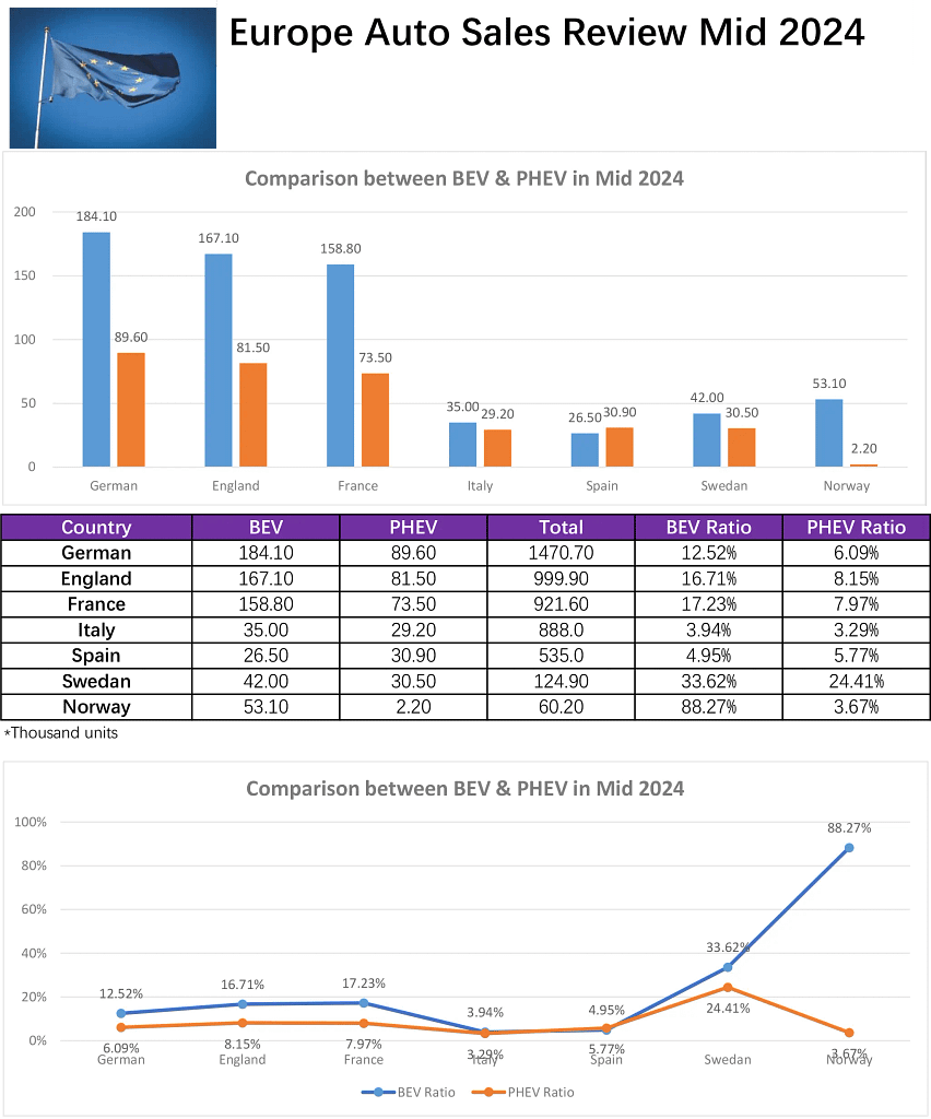 Europe Auto Sales comparison tables between BEV and PHEV in mid of 2024