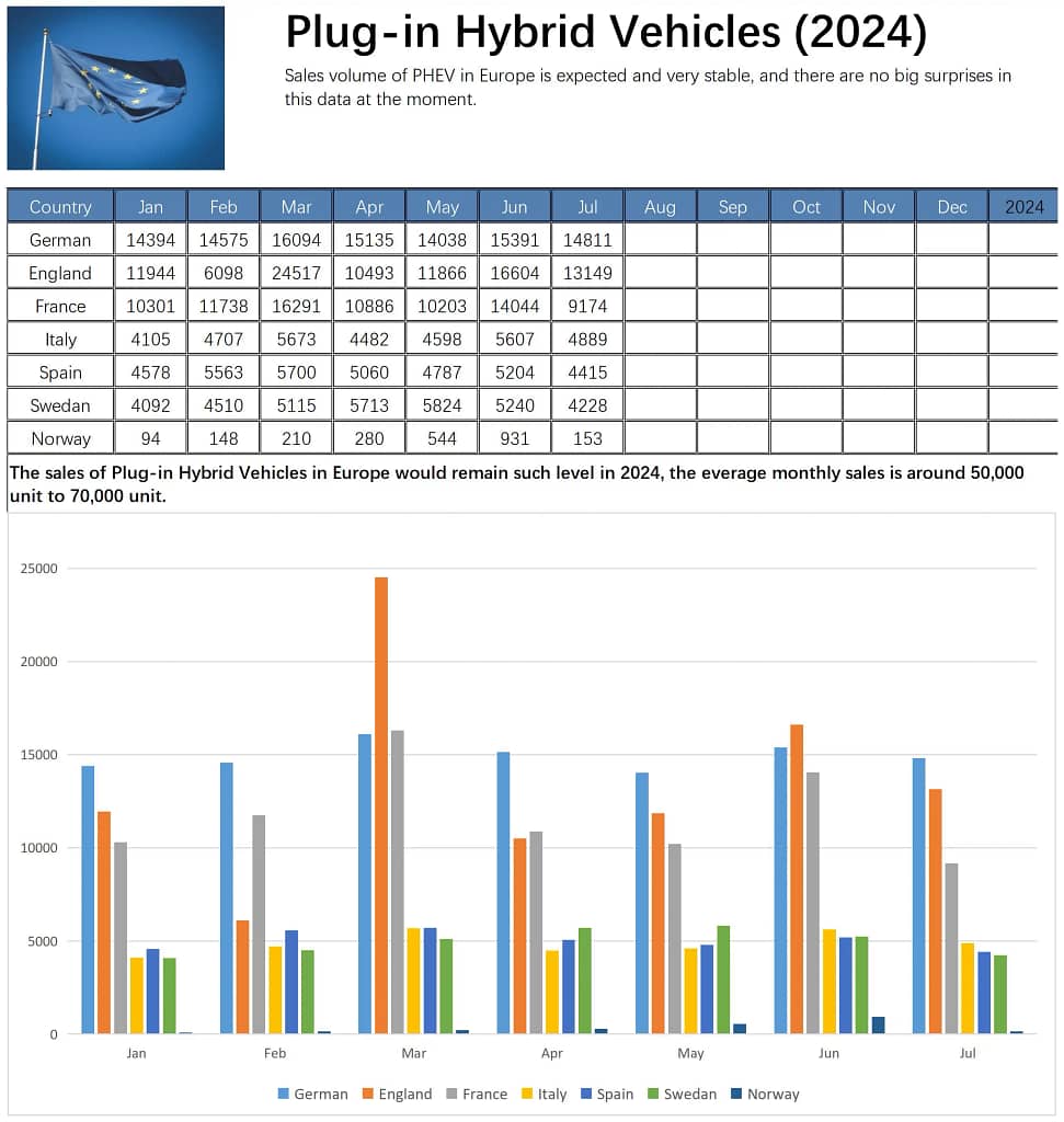 Europe PHEV Sales Volume in July 2024