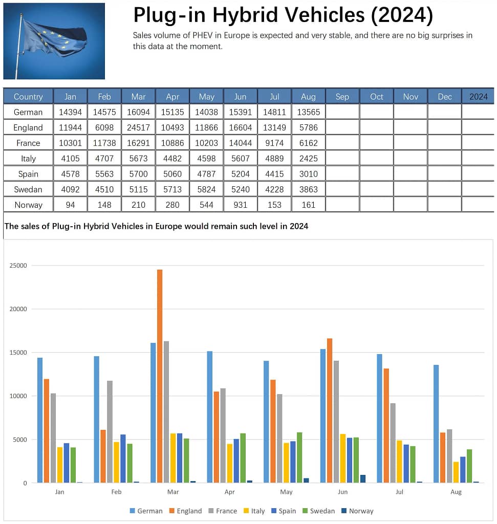 Europe PHEV Sales Volume in Aug 2024